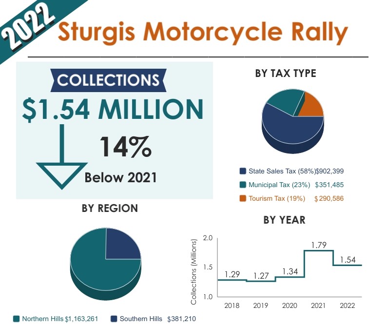 2022 STURGIS MOTORCYCLE RALLY TAX REVENUE FINISHES AT 1.54 MILLION