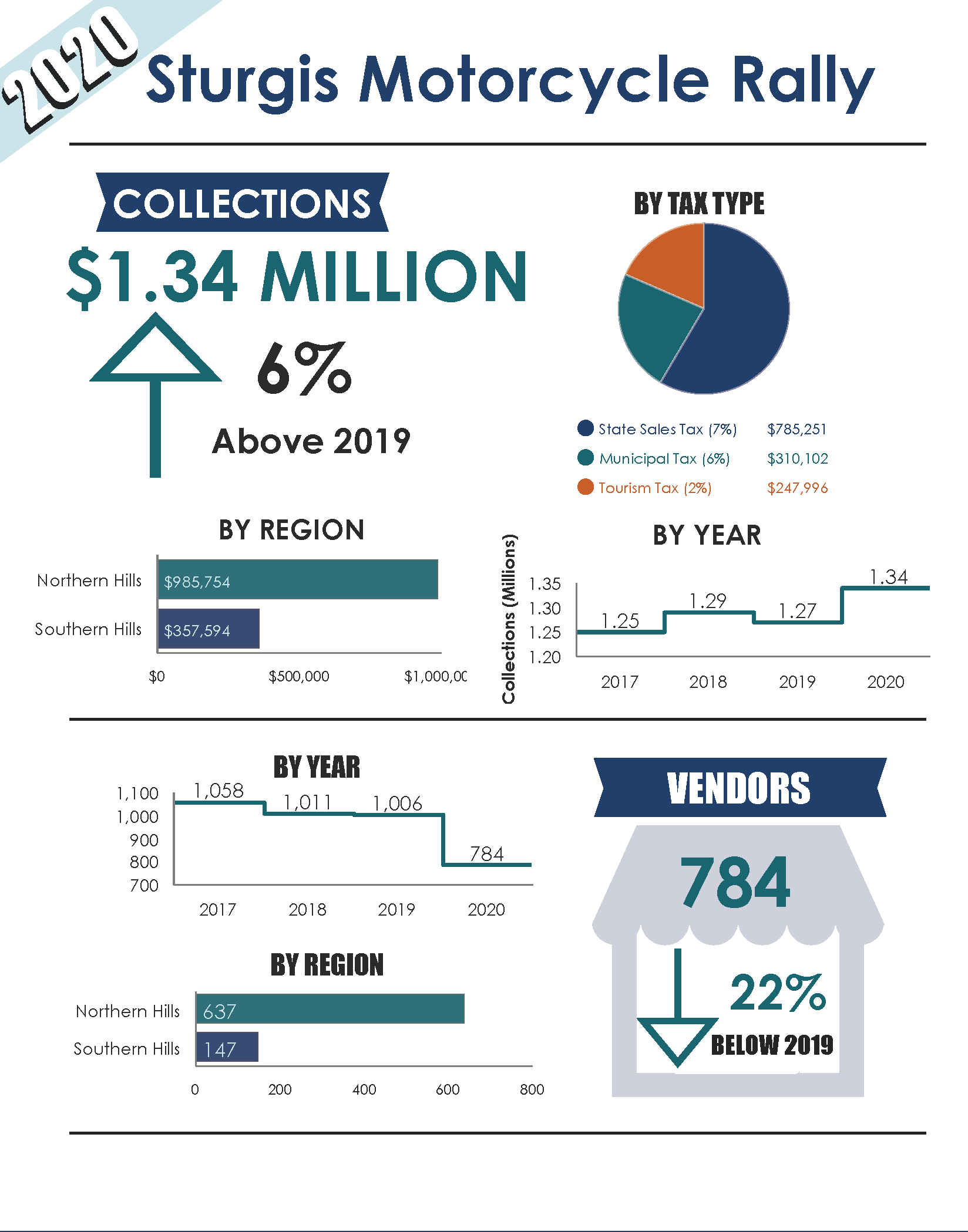 South Dakota Sturgis Rally Motorcycle infographic, with tax collections, tax types, and vendor numbers